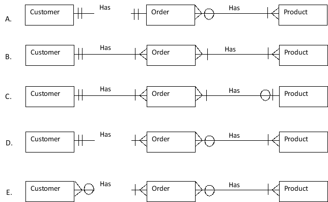 In a jewelry store, a customer places an order for a piece of jewelry (for example, a silver pin in the shape of a tulip).A customer could order more than one piece of jewelry at a time. Which of the following entity-relationship diagrams is true?