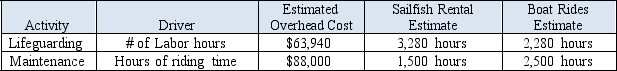 Teal Sports offers 2 different types of water sport activities-sailfish rental and banana boat rides. The company has two different activities-lifeguarding and maintenance-that provide input into its cost objectives. Data on estimated overhead for the year follows:   What overhead rates will be used in each department to assign costs to the banana boat rides?  <div style=padding-top: 35px> 