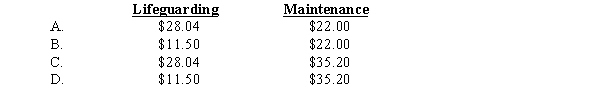Teal Sports offers 2 different types of water sport activities-sailfish rental and banana boat rides. The company has two different activities-lifeguarding and maintenance-that provide input into its cost objectives. Data on estimated overhead for the year follows:   What overhead rates will be used in each department to assign costs to the banana boat rides?  <div style=padding-top: 35px> 