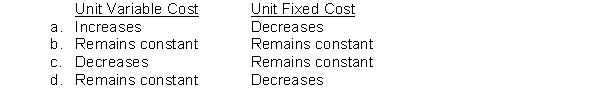 An increase in the level of activity will have the following effects on unit costs for variable and fixed costs:  <div style=padding-top: 35px> 