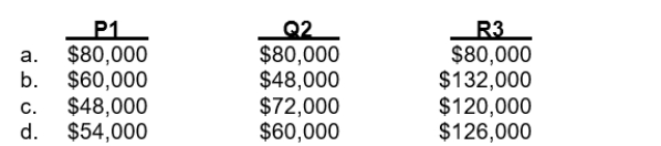 Peters, Inc.produces 3 products: P1, Q2, and R3.P1 requires 400 purchase orders, Q2 requires 600 purchase orders, and R3 requires 1,000 purchase orders.Peters has identified an ordering and receiving activity cost pool with allocated overhead of $240,000 for which the cost driver is purchase orders.Direct labor hours used on each product are 50,000 for P1, 40,000 for Q2, and 110,000 for R3.How much ordering and receiving overhead is assigned to each product?  <div style=padding-top: 35px> 