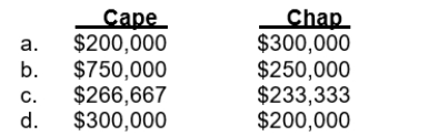 Kiner Co.computed an overhead rate for machining costs ($500,000) of $5 per machine hour.Machining costs are driven by machine hours.If computed based on direct labor hours, the overhead rate for machining costs would be $10 per direct labor hour.The company produces two products, Cape and Chap.Cape requires 60,000 machine hours and 20,000 direct labor hours, while Chap requires 40,000 machine hours and 30,000 direct labor hours.Using activity-based costing, machining costs assigned to each product is  <div style=padding-top: 35px> 