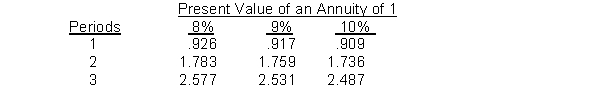 Use the following table for questions .   -A company has a minimum required rate of return of 9% and is considering investing in a project that costs $50,000 and is expected to generate cash inflows of $20,000 at the end of each year for three years.The profitability index for this project is A) .99. B) 1.00. C) 1.01. D) 1.20.