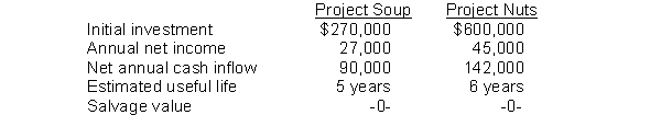 Use the following information for questions  Carr Company is considering two capital investment proposals.Estimates regarding each project are provided below:   The company requires a 10% rate of return on all new investments.   -The net present value for Project Nuts is A) $618,410. B) $182,912. C) $100,000. D) $18,410.