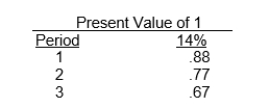 Vault Company wants to purchase an asset with a 3-year useful life, which is expected to produce cash inflows of $10,000 each year for two years, and $15,000 in year 3.Vault has a 14% cost of capital, and uses the following factors.What is the present value of these future cash flows?   A) $30,800 B) $30,400 C) $26,550 D) $34,750