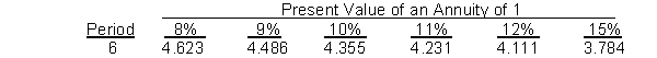 Cleaners, Inc.is considering purchasing equipment costing $30,000 with a 6-year useful life.The equipment will provide cost savings of $7,300 and will be depreciated straight-line over its useful life with no salvage value.Cleaners, Inc.requires a 10% rate of return.What is the approximate internal rate of return for this investment?   A) 9% B) 10% C) 11% D) 12%