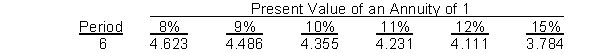 Cleaners, Inc.is considering purchasing equipment costing $30,000 with a 6-year useful life.The equipment will provide cost savings of $7,300 and will be depreciated straight-line over its useful life with no salvage value.Cleaners, Inc.requires a 10% rate of return.What is the approximate net present value of this investment?   A) $13,800 B) $1,792 C) $886 D) $2,748