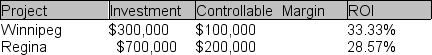 The area manager of the Steak House Restaurants is considering two possible expansion alternatives.The required investments, expected controllable margins, and the ROIs of each are as follows:   The Steak House segment has currently $5,000,000 in invested capital and a controllable margin of $1,500,000.Which one of following projects will increase the Steak House division's ROI? A) Both the Winnipeg and Regina options B) Only the Winnipeg option C) Only the Regina option D) Neither the Winnipeg nor the Regina options
