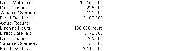 Use the following information to answer questions  EKPN Company prepared the following data in its static budget based on 150,000 machine hours:   -What was the difference between the actual and budgeted Direct Material costs at the actual level of activity? A) $25,000 unfavourable B) $25,000 favourable C) $5,000 favourable D) $5,000 favourable.