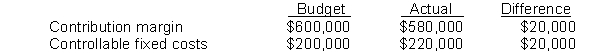 Given below is an excerpt from a management performance report for a profit centre:   How well did the manager perform overall? A) $20,000 below expectations B) $40,000 below expectations C) Equal to expectations D) The ROI needs to be known for a total assessment.