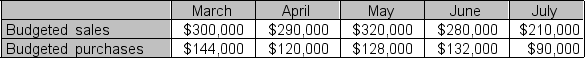 Use the following information for questions  Livanos, Inc.reports all its sales on credit, and pays operating costs in the month incurred.Amounts for 2012 are:     -Customer amounts on account are collected 70% in the month of sale and 30% in the following month. -Cost of goods sold is 60% of sales. -Livanos purchases and pays for merchandise 40% in the month of acquisition and 60% in the following month. -Operating expenses are: Salaries, $50,000; Depreciation, $12,000; Rent, $15,000; and Utilities, $14,000; -Accounts payable is used only for inventory acquisitions. -How much is Livanos' May 30, 2012 budgeted Accounts Receivable? A) $320,000 B) $96,000 C) $224,000 D) $311,000