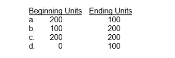 The production budget shows expected unit sales are 1,800.The required production units are 1,700.Which of the following represents possible inventory balances?  
