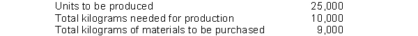 Nextel Company showed the following on its direct materials budget for June:   The materials cost $2 per kilogram.How much is the cost of direct materials per unit? A) $0.80 B) $0.72 C) $1.52 D) $5.00