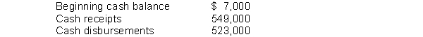 Sundy Company provided the following information for the month of August:   Sundy borrowed $15,000 and repaid $16,000 during the month.How much will Sundy's report on its budgeted balance sheet at August 31 for cash? A) $32,000 B) $33,000 C) $26,000 D) $25,000