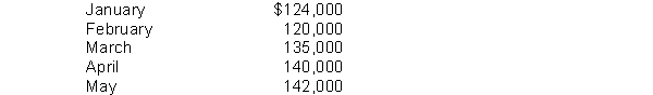 The following credit sales are budgeted by Polex Electronics:   The company's past experience indicates that 50% of the accounts receivable are collected in the month of sale, 30% in the month following the sale, and 18% in the second month following the sale.Two percent are uncollectible.How much does the company anticipate as cash receipts for March? A) $132,300 B) $125,820 C) $135,060 D) $122,300