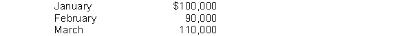 A company's past experience indicates that 70% of its credit sales are collected in the month of sale and 28% in the next month.The remainder is never collected.The company's budgeted credit sales totalled:   How much are expected cash receipts for February? A) $102,200 B) $88,200 C) $93,800 D) $91,000