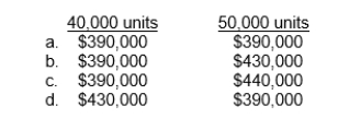 Use the following information for items  The Colin Division of Mochrie Company sells its product for $30 per unit.Variable costs per unit are: manufacturing, $12; and selling and administrative, $2.Fixed costs are: $200,000 manufacturing overhead, and $50,000 selling and administrative.There was no beginning inventory.Expected sales for next year are 40,000 units.Ryan Stiles, the manager of the Colin Division, is under pressure to improve the performance of the Division.As he plans for next year, he has to decide whether to produce 40,000 units or 50,000 units. -What would the net income be under variable costing for each alternative?  