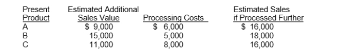 Coggin Company gathered the following data about the three products that it produces:   Which of the products should be processed further? A) Product A B) Product B C) Product C D) All three products