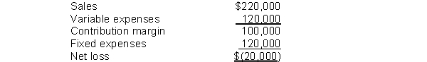 Diversified Machines has four product lines, one of which reflects the following results:   If this product line is eliminated, 40% of the fixed expenses can be eliminated and the other 60% will be allocated to other product lines.If management decides to eliminate this product line, what will happen to the company's net income? A) It will increase by $20,000. B) It will decrease by $52,000. C) It will decrease by $32,000. D) It will increase by $48,000.