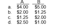 Diaz Company's contribution margin is $4 per unit for Product A and $5 for Product B.Product A requires 2 machine hours and Product B requires 4 machine hours.How much is the contribution margin per unit of limited resource for each product?  