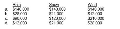 Veronica Co.produces 3 products, Products Rain, Snow, and Wind.Product Rain requires 15 machine setups, Product Snow requires 20 setups, and Product Wind requires 35 setups.Veronica has identified an activity cost pool with allocated overhead of $420,000 for which the cost driver is machine setups.How much overhead is assigned to each product?  
