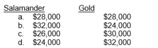 GoFish Inc.has an overhead rate for machine setups of $200 per machine setup, for a total of $56,000 of overhead.The company produces two products, Product Salamander and Product Gold, which require 120 and 160 setups each, respectively.The overhead assigned to each product is  
