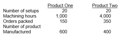 Canterra Co.incurs $160,000 of overhead costs each year in its three main departments, setup ($10,000) , machining ($110,000) , and packing ($40,000) .The setup department performs 40 setups per year, the machining department works 5,000 hours per year, and the packing department packs 500 orders per year.Information about Canterra's 2 products is as follows:   Using ABC, how much overhead is assigned to Product Two each year? A) $80,000 B) $64,000 C) $121,000 D) $128,000