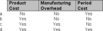 In which of the following categories do indirect materials belong?  