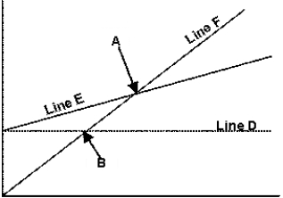Select the correct statement concerning the cost volume-profit graph that follows:   A) The point identified by 'A' is the break-even point. B) Line F is the break-even line. C) Line D is the variable cost line. D) At point B, profits equal total costs.