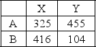 The following table shows the probabilities of A,B,X,and Y.Compute the joint probability table.Then calculate Pr(BY)and Pr(XB).   