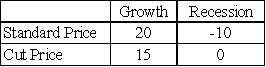 Firm X is currently selling a consumer good at a standard price,but is also considering cutting its price.The main risk facing the firm concerns the course of the economy in the near-term: whether the economy will grow at a steady pace (G)or whether it will experience a recession (R).The table below shows the firm's possible profit results (in $ millions).Finally,the firm judges that there is a 70% chance of growth and a 30% chance of a recession.    (a)Firm X must make its decision now (before knowing the future course of the economy).Which pricing policy maximizes its expected profit?