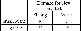 A company is trying to decide whether to build a large plant or a small plant to supply future sales of a new product.However,it is uncertain about the market response to the product;whether demand will be strong or weak.According to the firm's marketing department,the probability of strong demand is 0.3 and of weak demand is 0.7.The table below lists the firm's profits (in millions of dollars)depending on plant capacity and the market response:    (a)The company must make its plant decision now,before it will know what the market response will be.Which plant size maximizes its expected profit?