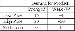 A company is about to launch a new product and is considering one of two prices: high or low.However,the company is uncertain about the market response to the product - whether demand will be strong or weak.According to the firm's marketing department,the probability of strong demand is 0.6 and of weak demand is 0.4.The following table lists the firm's economic profit (in millions of dollars)at the two prices under strong and weak demand:    (a)Suppose the company is risk neutral and must commit to a price before knowing what the market response will be.Should it launch the product? If so,at what price?
