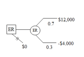 The figure given below represents the decision tree of an operations head of a facility who considers a new production technique.ER represents his expected return (in thousand $) from the new technique.If he does not adopt the technique his expected return would be zero.The probabilities of the technique being a success or a failure are 0.7 and 0.3 respectively.Compute the expected return (in thousand $) from the adoption of the new production technique.   A) $10,000 B) $1,000 C) -$2,000 D) $7,200 E) $8,600