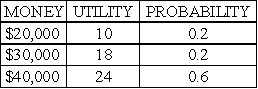 Consider the following risky prospect:   The expected utility is equal to: A) $30,000. B) 18. C) 20. D) 24. E) $34,000.
