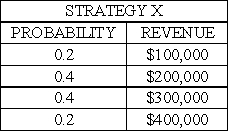 The following is the distribution of outcomes from two alternative advertising strategies:      Which strategy is the riskier strategy? Explain.