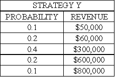 The following is the distribution of outcomes from two alternative advertising strategies:      Which strategy is the riskier strategy? Explain.