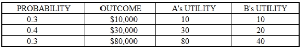 Estimate the expected utility of two individuals,A and B,from the investment that has the following possible outcomes:   