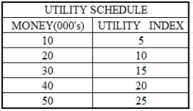 Based on the following utility schedule determine the decision maker's attitude toward risk.   