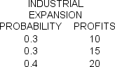 A chemical company is in the process of studying two long-term plans.The first plan involves expansion of their industrial division.The second plan emphasizes expansion in the business of consumer pharmaceuticals.Market research reveals the following (preliminary)results (returns are in $ millions):      The planning committee has the (risk averse)utility function U = 10M - 0.05M2.Discuss the long-term planning decision based on the preliminary predictions and the given utility function: