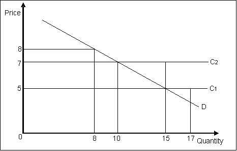 <strong>Figure 11-1 shows the marginal internal cost [C<sub>1</sub>],the marginal total cost [C<sub>2</sub>] of producing a good,and the demand curve for the good [D].   Refer to Figure 11-1.What is the external cost of producing the good?</strong> A)$5 B)$7 C)$8 D)$12 E)$2 <div style=padding-top: 35px> 