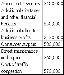 The following table gives the estimated costs and benefits of a proposed public convention center. Table 11-1    -Two mutually exclusive projects,expected to last indefinitely,are being compared.Program A has annual profits and consumer surplus of $10 million and a one-time capital expenditure of $50 million.Program B has consumer surplus of $15 million and a one-time capital expenditure of $100 million.Using net present value as a criterion,which alternative should be selected? A) If the discount rate is 12%,Program B should be selected. B) If the discount rate is less than 10%,Program B should be selected. C) If the discount rate is 22%,neither program should be selected. D) The programs have the same net present value regardless of the discount rate used. E) Answers b and c are both correct.