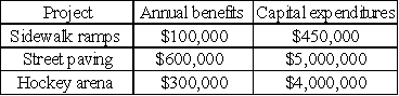 The city council of Anderson is evaluating several projects.A consensus has been reached to appropriate funds for the two projects with the highest net present value.The discount rate is 8% and the benefits from the projects are expected to continue indefinitely.Based on the information given in the table,which projects should be funded?   