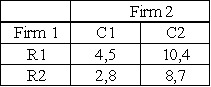 The following matrix shows the payoffs for Firm 1 and Firm 2 from the strategies R1,R2,and C1,C2 respectively: Figure 10-2    -Refer to Figure 10-2.Identify the correct statement. A) Firm 1's dominant strategy is R1. B) The equilibrium strategies are R2 versus C1. C) Neither player has a dominant strategy. D) The equilibrium payoffs are 10 and 4. E) The game is a constant-sum game.