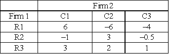 The following payoff matrix shows the payoffs for Firm 1 from strategies R1,R2,and R3,in a zero-sum game: Figure 10-3    -Refer to Figure 10-3.The equilibrium of the zero-sum game is: A) R1 versus C1. B) R1 versus C2. C) R2 versus C2. D) R3 versus C3. E) R2 versus C3.