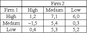 The following matrix gives the profits (in thousands of dollars) for Firm 1 and Firm 2 from high-price,medium-price,and low-price pricing strategies: Table 10-1    -What is the difference between a constant-sum game and a zero-sum game? A) In a constant-sum game,the players' payoffs are in complete conflict with each other unlike a zero-sum game. B) The equilibrium payoffs in a constant-sum game add up to the same sum,unlike in a zero-sum game. C) There is no stable equilibrium in a constant-sum game,unlike in a zero-sum game. D) The actions taken by each player is symmetrical in a constant-sum game,unlike in a zero-sum game. E) The equilibrium payoff in a constant-sum game is higher than the equilibrium payoff in a zero-sum game.