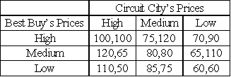 The payoff table below depicts price competition between two electronics stores.(Payoffs are weekly profits in thousands of dollars for each store. )    (a)Assuming they determine their strategies independently of one another,what are the stores' respective equilibrium strategies? Explain briefly.