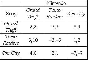 Nintendo and Sony Playstation are each planning to introduce one new game into the market.Each is considering three different kinds of games: an urban action game like Grand Theft Auto,an adventure game like Tomb Raiders,or a strategy game like Sim City.The table shows each firm's profits (Sony's profit first)in millions of dollars:    (a)Assuming the firms act independently,find the equilibrium outcome.Briefly,explain your answer.Is this game an example of the prisoner's dilemma?