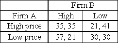 The following matrix shows the pricing strategies and resultant profits (in thousands of dollars) for two profit-maximizing firms. Table 9-1    -Refer to Table 9-1.If Firm A sets a high price,Firm B will _____. A) also set a high price B) earn a profit of $35,000 C) follow the low-price strategy D) earn a profit of $30,000 E) earn a lower profit than firm A