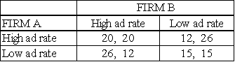 The following matrix displays the advertising rates and the resultant profits (in thousands of dollars)for two rival newspapers in a major city.    (a)Assume that the newspapers set their advertising rates independently.Determine the optimal strategy for each firm.Explain briefly.